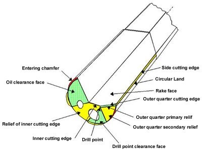 Drillpoint Detail.