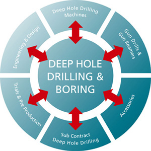 TBT UK Portfolio Drilling Manufacturer.